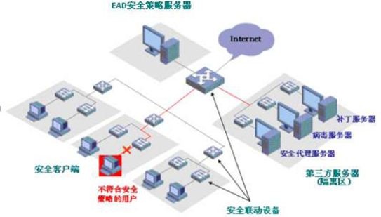 中小企業(yè)終端安全準(zhǔn)入控制解決方案